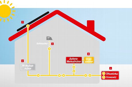 Funktion eines Energiespeichers